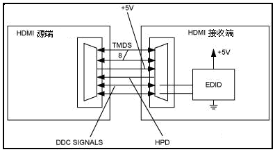 HDMI、DVI新技術(shù)與芯片及其應(yīng)用 通信線路的演進(jìn)與融合